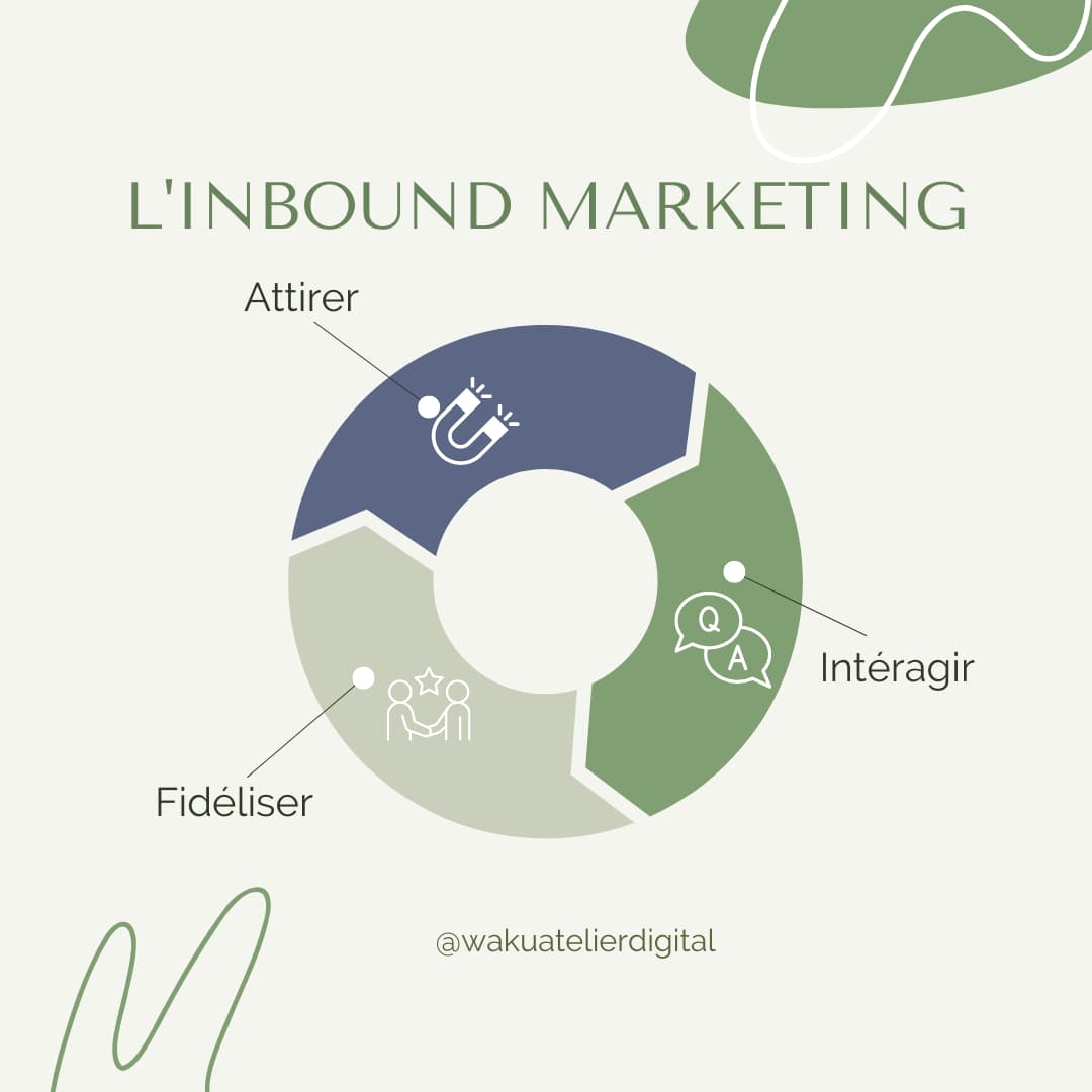 Infographie inbound marketing attirer interagir fideliser